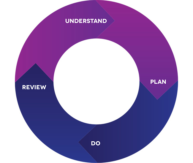 Cycle diagram